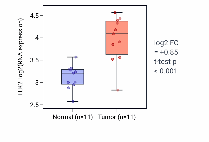 Tumor-vs-normal expression box plot for TLK2 RNA in HNSC.