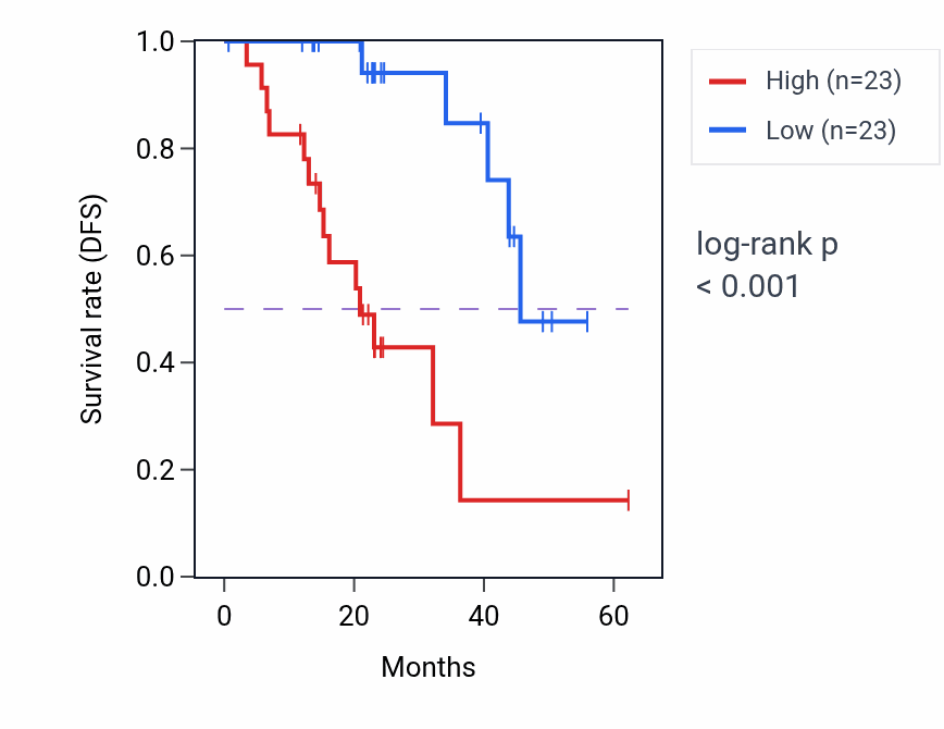 Kaplan&ndash;Meier survival curve for TLK2 mass-spec protein-high vs -low samples in HNSC.
