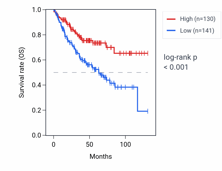 Kaplan&ndash;Meier survival curve for TLK2P1 RNA expression in KIRC: high vs low expression groups.