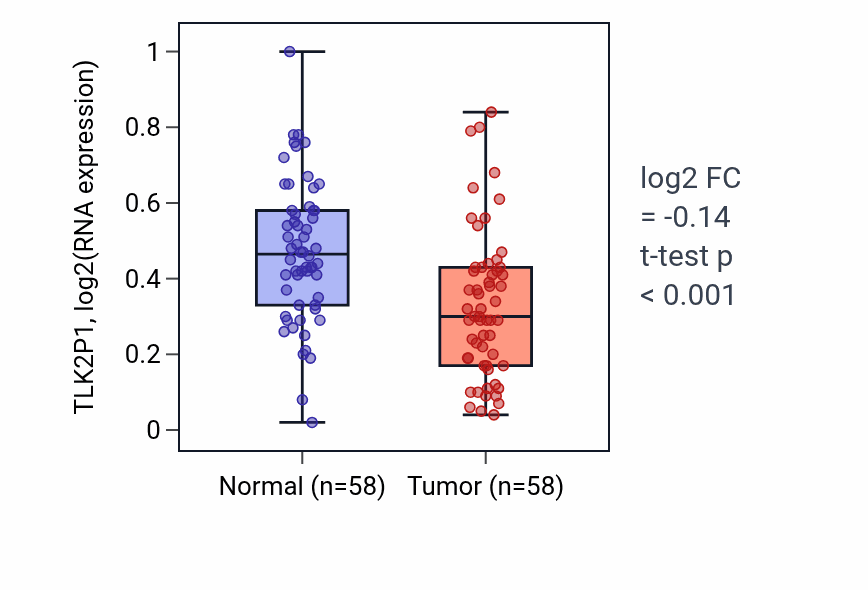 Tumor-vs-normal expression box plot for TLK2P1 in THCA.
