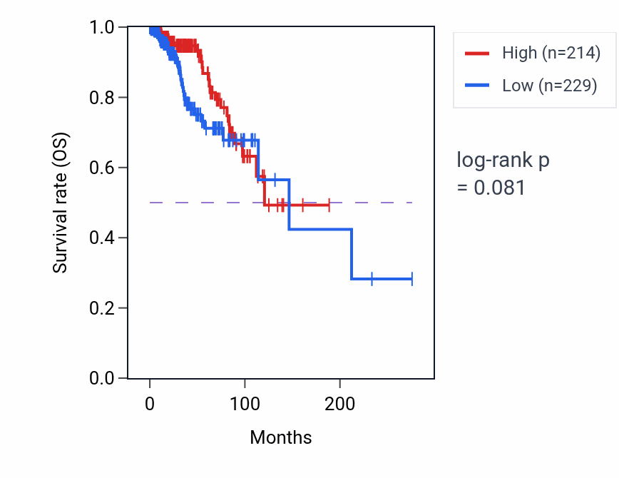 Kaplan&ndash;Meier survival curve for TLK2P2 RNA expression in BRCA: high vs low expression groups.