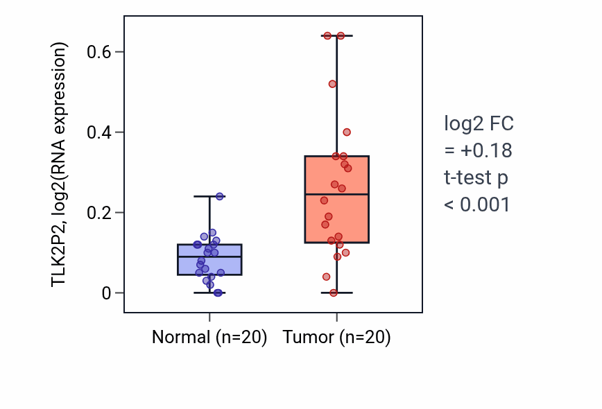 Tumor-vs-normal expression box plot for TLK2P2 in KIRC.