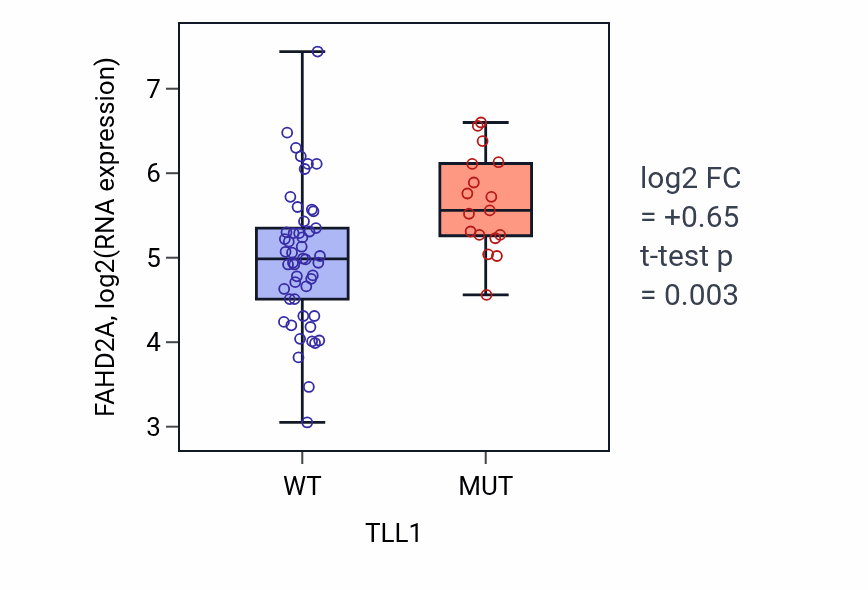 Box plot of FAHD2A in TLL1-low vs TLL1-high samples in SKIN.