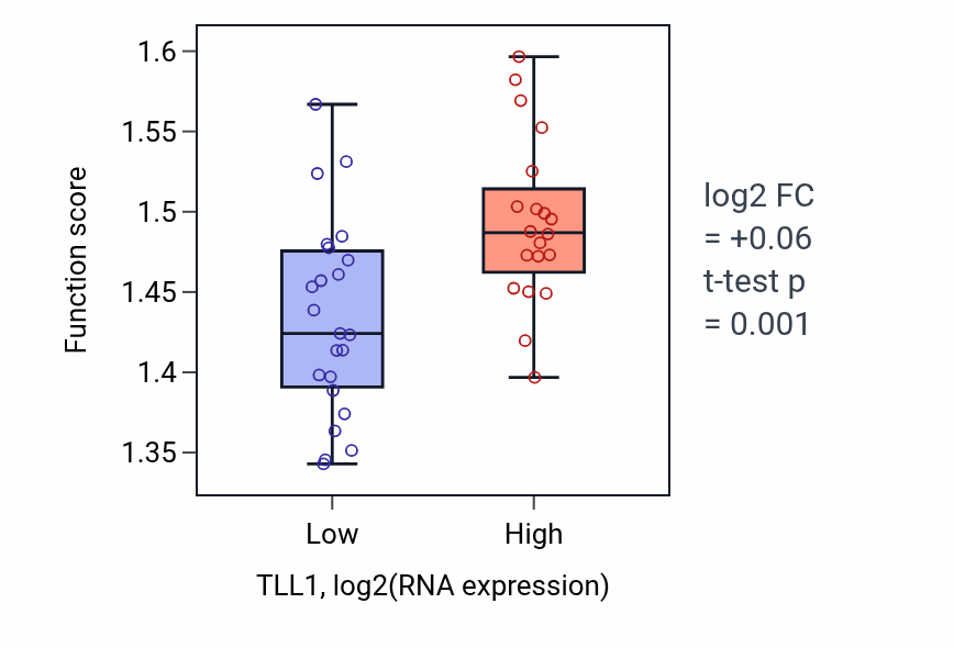 Box plot of Regulation of mRNA processing in TLL1-low vs TLL1-high samples in UPPER_AERODIGESTIVE_TRACT.