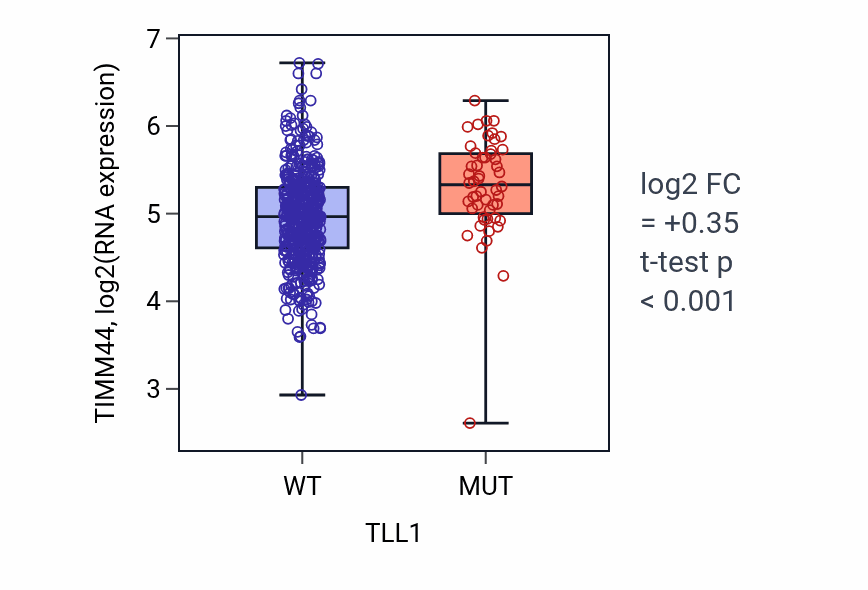 Box plot of TIMM44 in TLL1-low vs TLL1-high samples in UCEC.