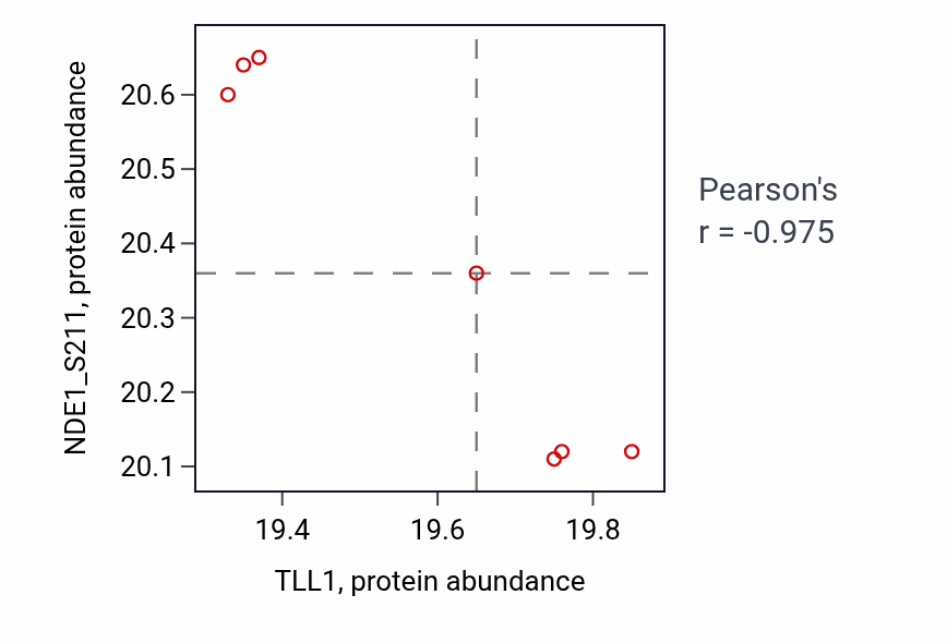 Per-sample scatter of TLL1 vs NDE1_S211 in OV (Pearson r = -0.97).