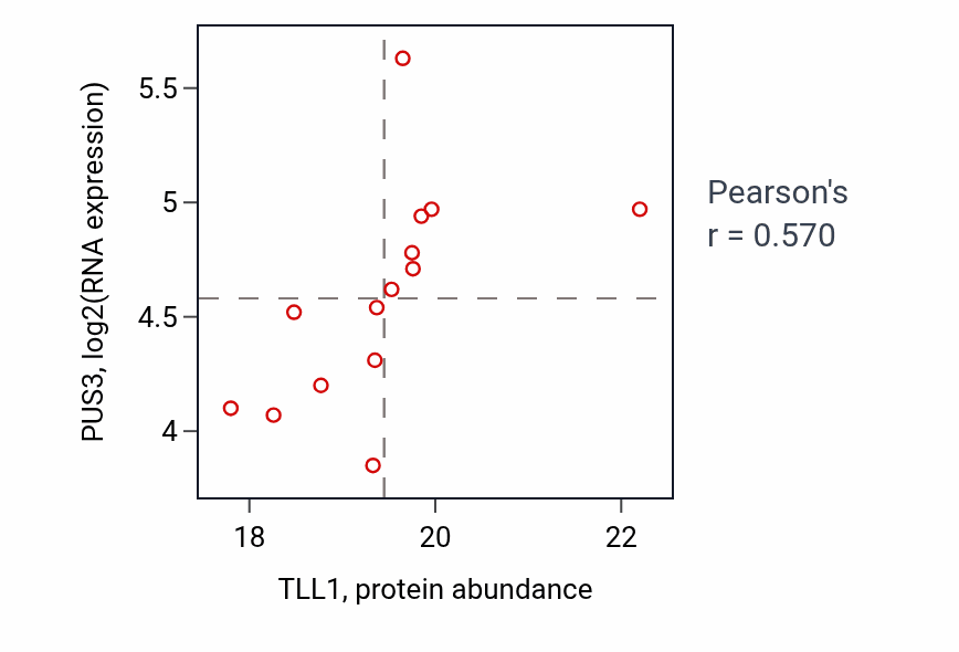 Per-sample scatter of TLL1 vs PUS3 in OV (Pearson r = 0.57).