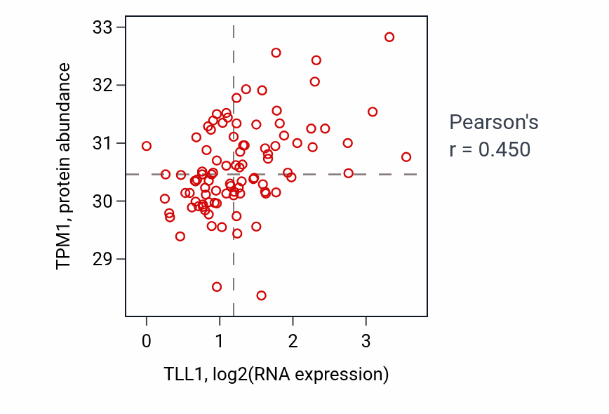 Per-sample scatter of TLL1 vs TPM1 in UCEC (Pearson r = 0.45).