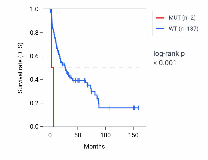 Kaplan&ndash;Meier survival curve for TLL1 mutant vs wild-type samples in SARC.