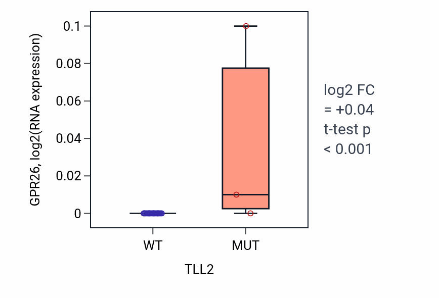 Box plot of GPR26 in TLL2-low vs TLL2-high samples in OESOPHAGUS.