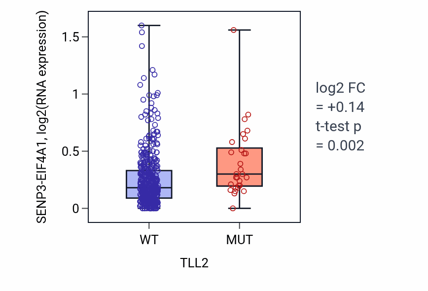 Box plot of SENP3-EIF4A1 in TLL2-low vs TLL2-high samples in SKCM.