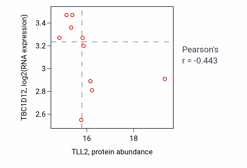 Per-sample scatter of TLL2 vs TBC1D12 in LSCC (Pearson r = -0.44).