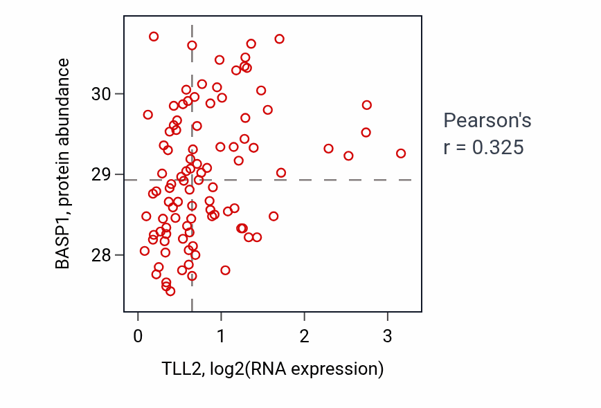 Per-sample scatter of TLL2 vs BASP1 in GBM (Pearson r = 0.33).