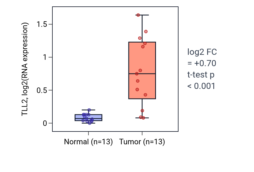 Tumor-vs-normal expression box plot for TLL2 in LUAD.