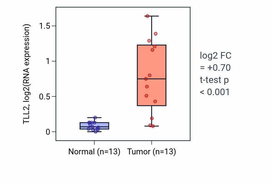 Tumor-vs-normal expression box plot for TLL2 RNA in LUAD.