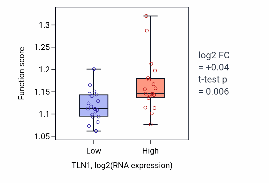 Box plot of Retrograde transport, endosome to Golgi in TLN1-low vs TLN1-high samples in BONE.