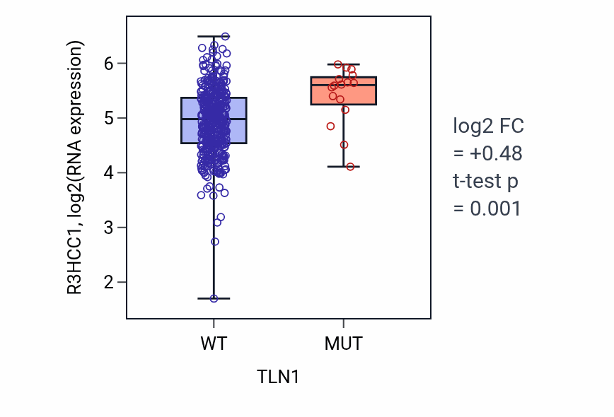 Box plot of R3HCC1 in TLN1-low vs TLN1-high samples in COAD.
