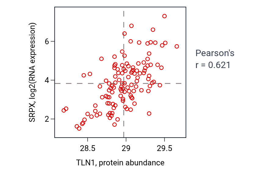 Per-sample scatter of TLN1 vs SRPX in BRCA (Pearson r = 0.62).