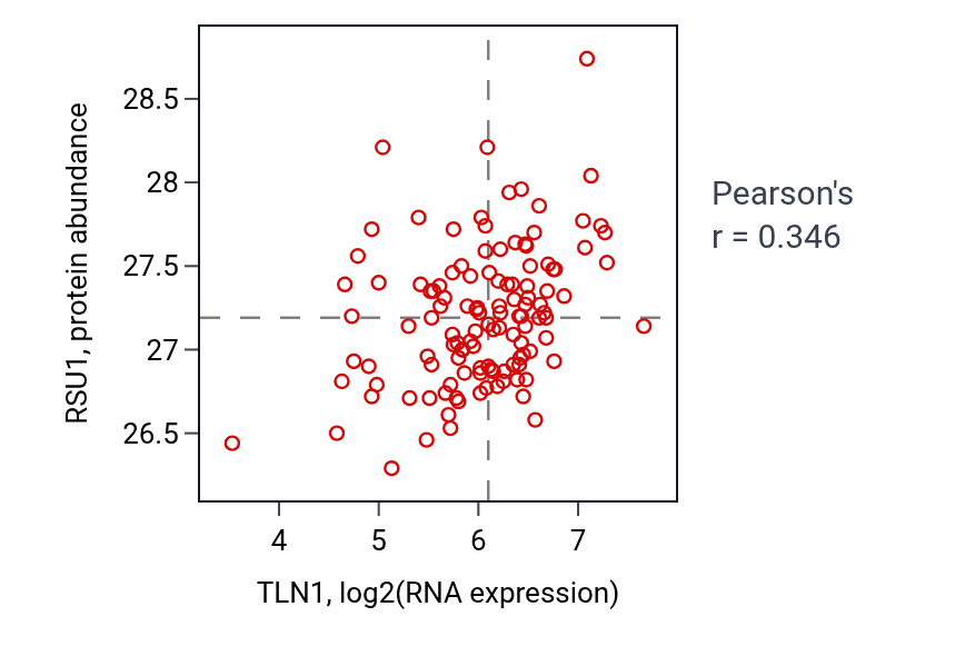 Per-sample scatter of TLN1 vs RSU1 in BRCA (Pearson r = 0.35).