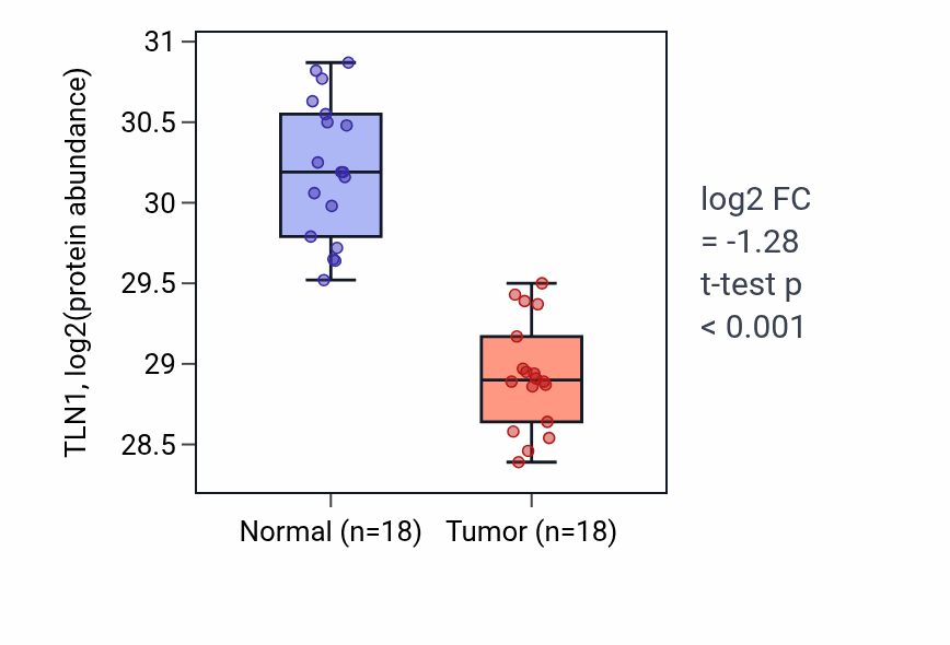 Tumor-vs-normal mass-spec protein box plot for TLN1 in COAD.