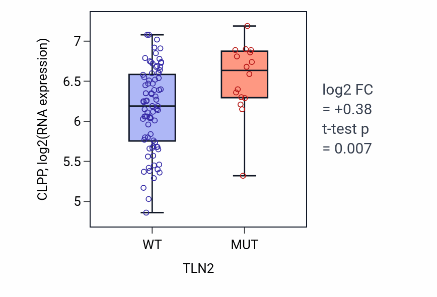 Box plot of CLPP in TLN2-low vs TLN2-high samples in BLOOD_Leukemia.