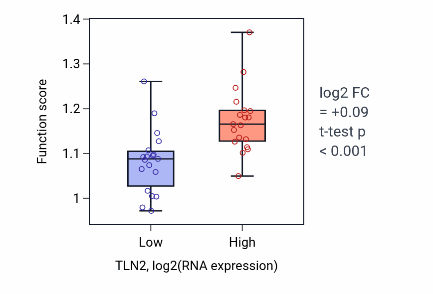Box plot of Schwann cell development in TLN2-low vs TLN2-high samples in BONE.