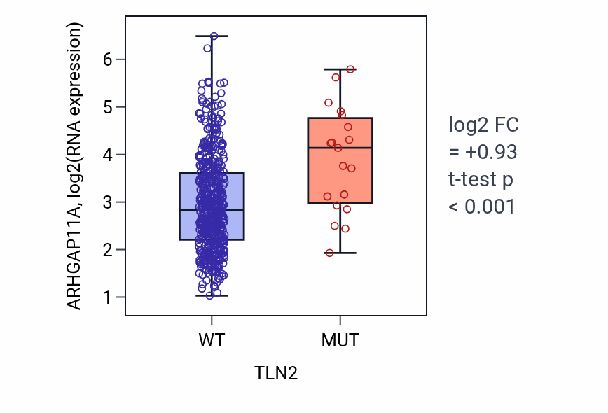Box plot of ARHGAP11A in TLN2-low vs TLN2-high samples in LUAD.