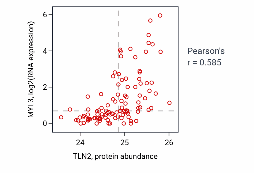 Per-sample scatter of TLN2 vs MYL3 in HNSC (Pearson r = 0.58).