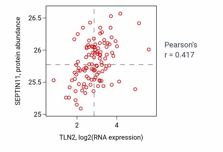 Per-sample scatter of TLN2 vs SEPTIN11 in HNSC (Pearson r = 0.42).