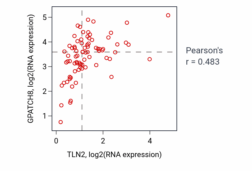 Per-sample scatter of TLN2 vs GPATCH8 in ACC (Pearson r = 0.48).