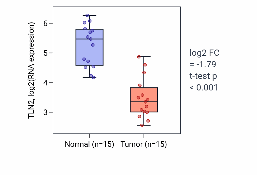 Tumor-vs-normal expression box plot for TLN2 RNA in KIRP.