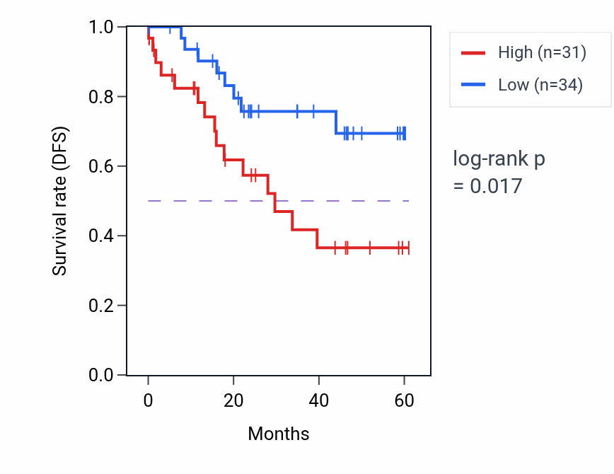 Kaplan&ndash;Meier survival curve for TLN2 mass-spec protein-high vs -low samples in LSCC.