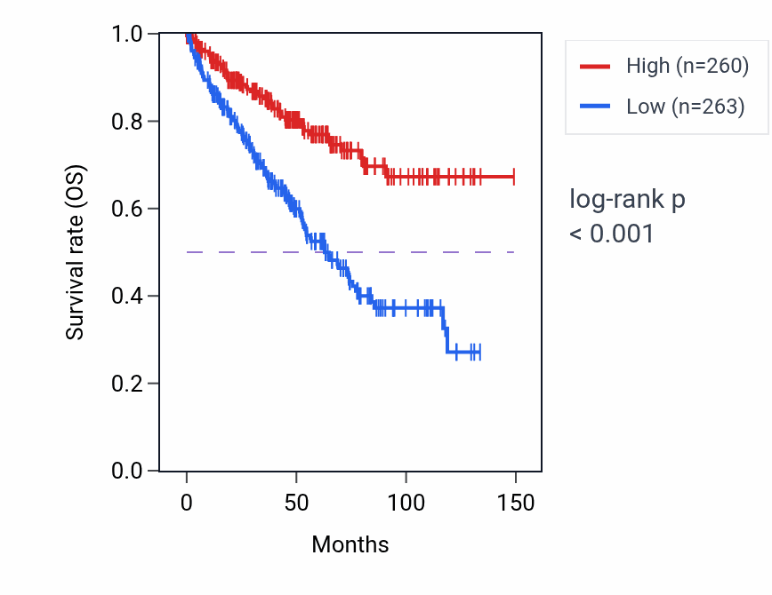 Kaplan&ndash;Meier survival curve for TLN2 RNA-high vs -low samples in KIRC.