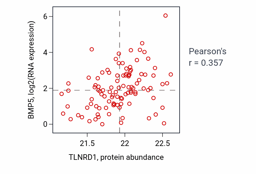 Per-sample scatter of TLNRD1 vs BMP5 in LSCC (Pearson r = 0.36).