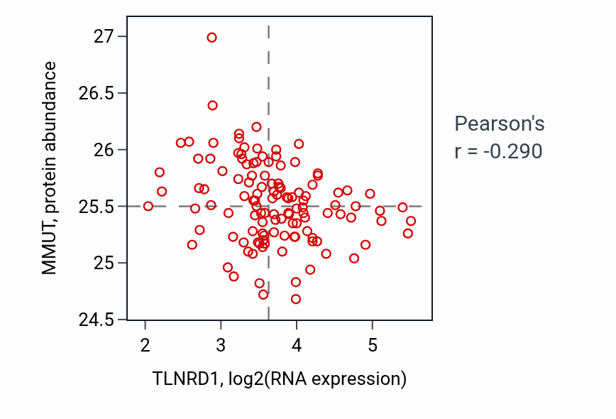 Per-sample scatter of TLNRD1 vs MMUT in BRCA (Pearson r = -0.29).