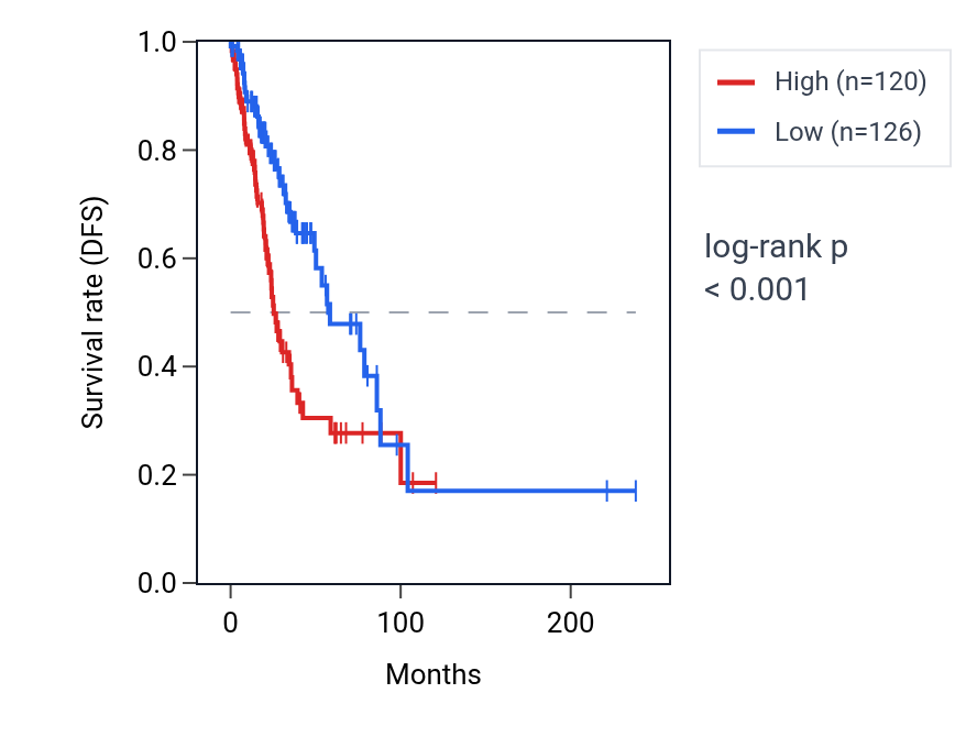 Kaplan&ndash;Meier survival curve for TLNRD1 RNA expression in LUAD: high vs low expression groups.