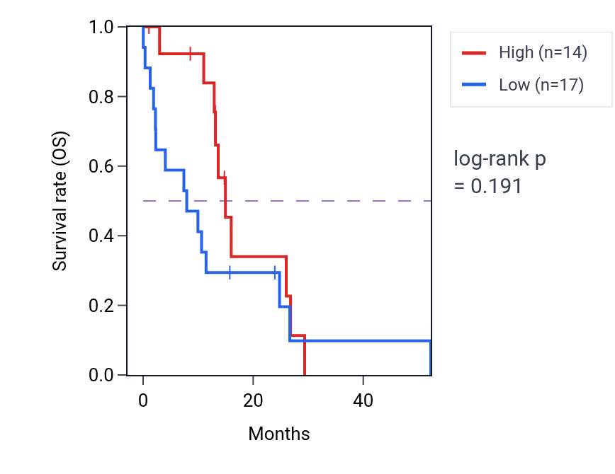Kaplan&ndash;Meier survival curve for TLNRD1 mass-spec protein-high vs -low samples in PDAC.