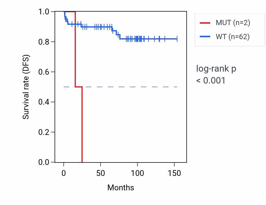 Kaplan&ndash;Meier survival curve for TLNRD1 mutant vs wild-type samples in KICH.