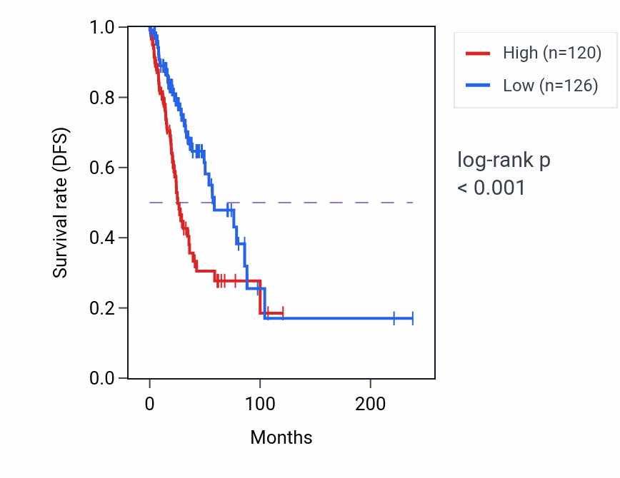 Kaplan&ndash;Meier survival curve for TLNRD1 RNA-high vs -low samples in LUAD.