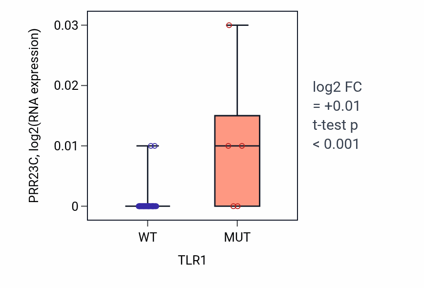 Box plot of PRR23C in TLR1-low vs TLR1-high samples in OVARY.