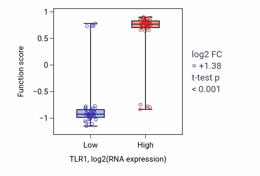 Box plot of Detection of bacterial lipopeptide in TLR1-low vs TLR1-high samples in BLOOD_Lymphoma.