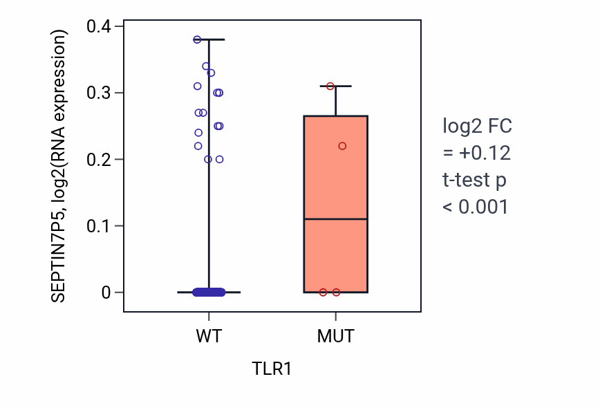 Box plot of SEPTIN7P5 in TLR1-low vs TLR1-high samples in LGG.