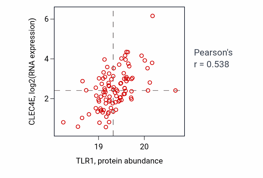 Per-sample scatter of TLR1 vs CLEC4E in LSCC (Pearson r = 0.54).