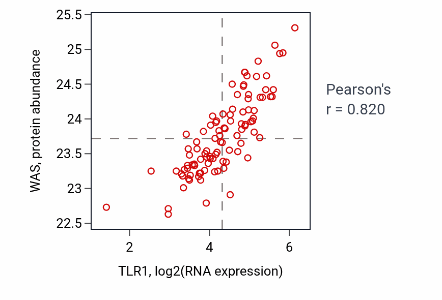 Per-sample scatter of TLR1 vs WAS in GBM (Pearson r = 0.82).