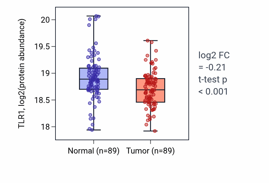 Tumor-vs-normal mass-spec protein box plot for TLR1 in LUAD.