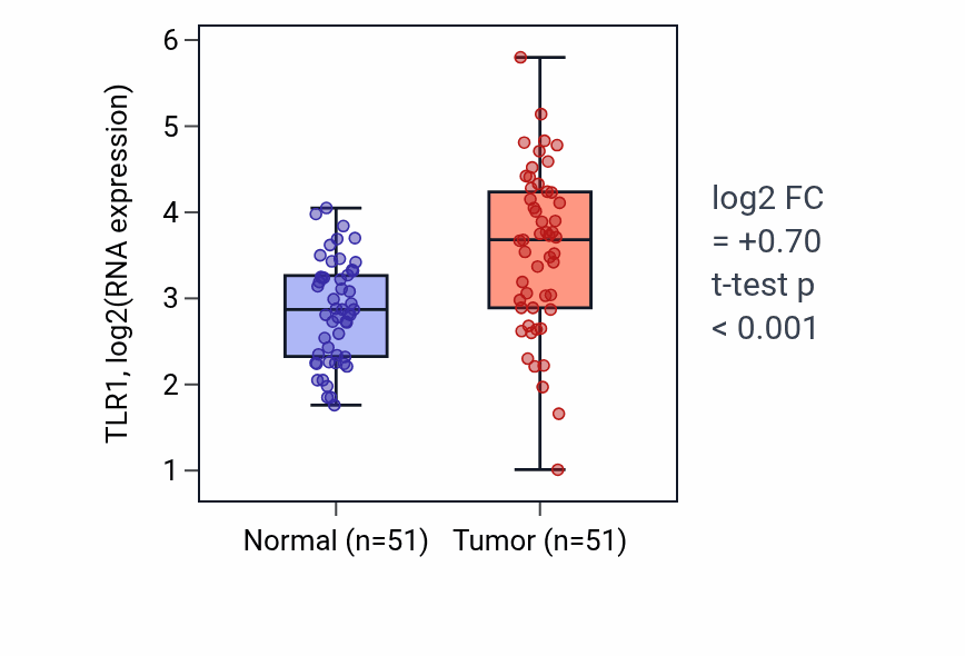 Tumor-vs-normal expression box plot for TLR1 RNA in KIRC.