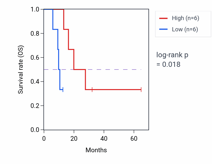 Kaplan&ndash;Meier survival curve for TLR1 mass-spec protein-high vs -low samples in GBM.