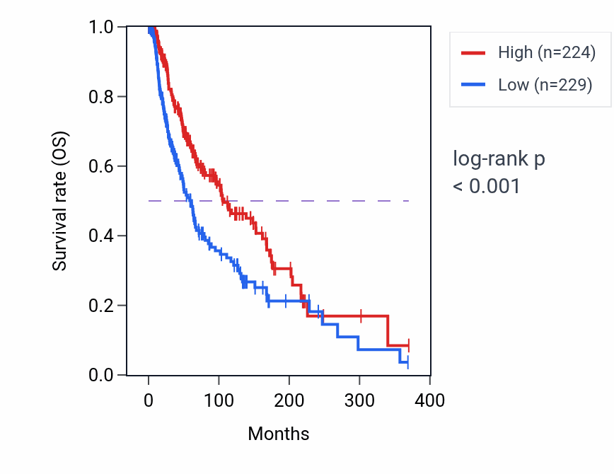 Kaplan&ndash;Meier survival curve for TLR1 RNA-high vs -low samples in SKCM.