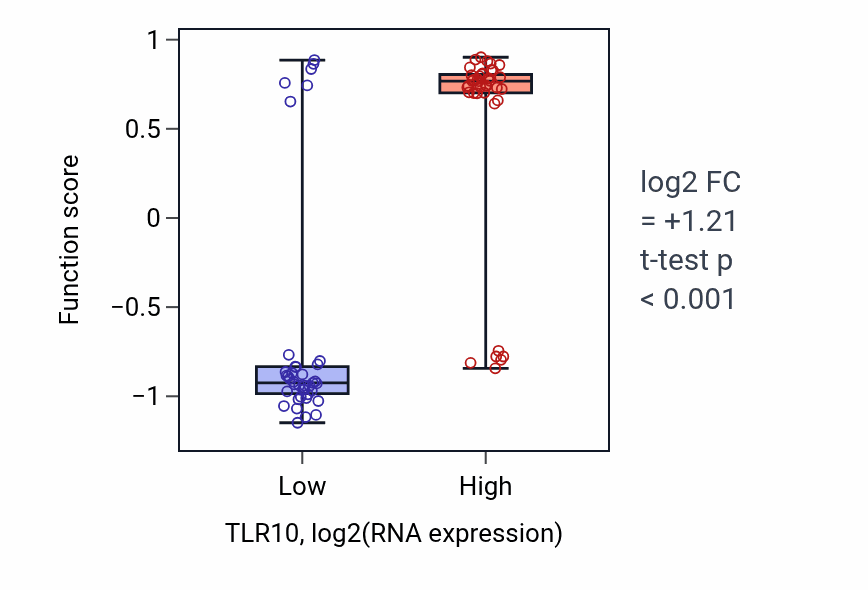 Box plot of Detection of bacterial lipopeptide in TLR10-low vs TLR10-high samples in BLOOD_Lymphoma.