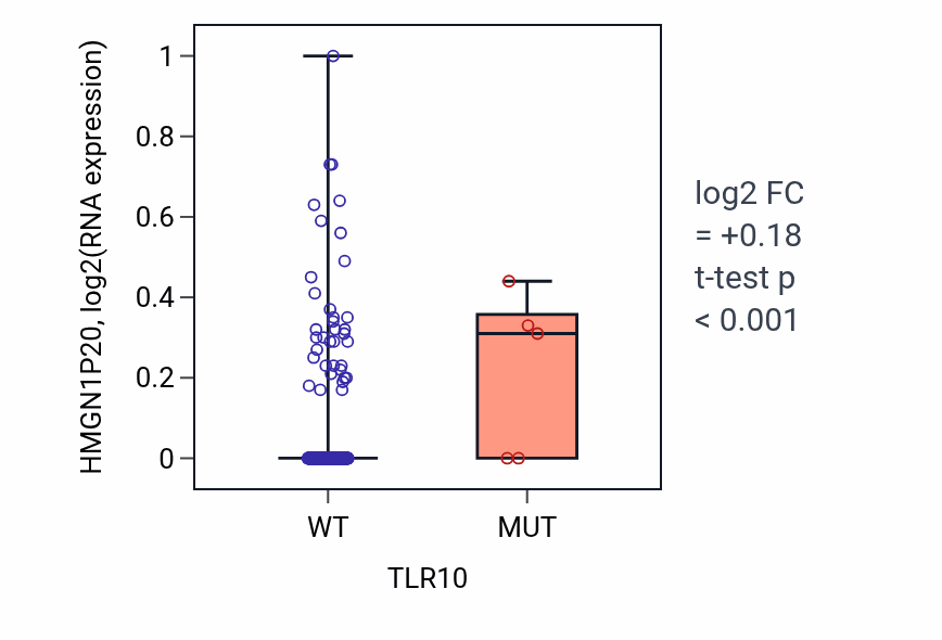 Box plot of HMGN1P20 in TLR10-low vs TLR10-high samples in COAD.